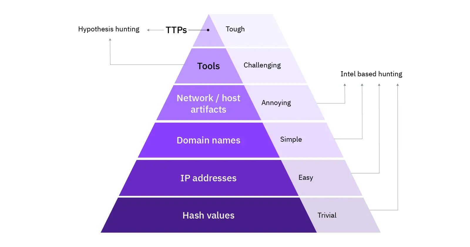 Challenges In Threat Hunting